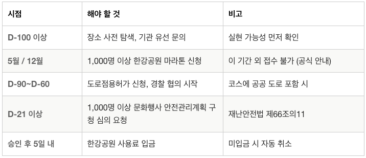 인허가 일정: 실무자가 놓치는 타이밍