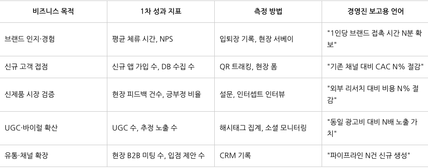 팝업스토어-성과-측정-프레임
