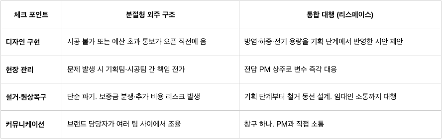 체크포인트 표