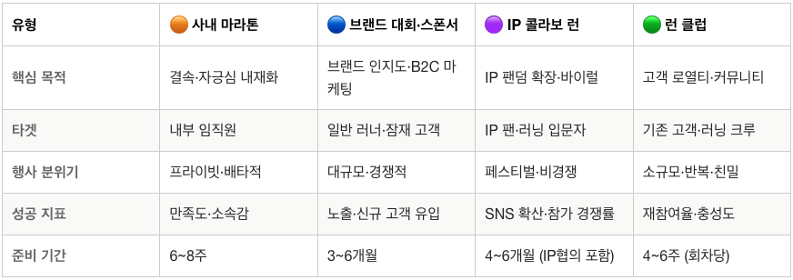 러닝 행사의 4가지 유형 : 목적별 분류