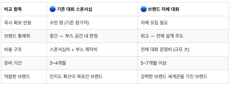 스폰서십 vs 자체 대회