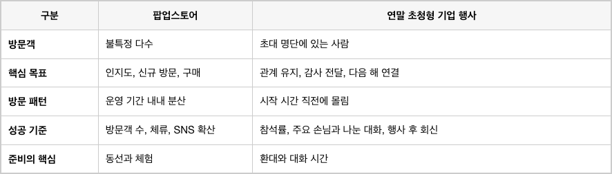 팝업과 초청형 행사 차이점