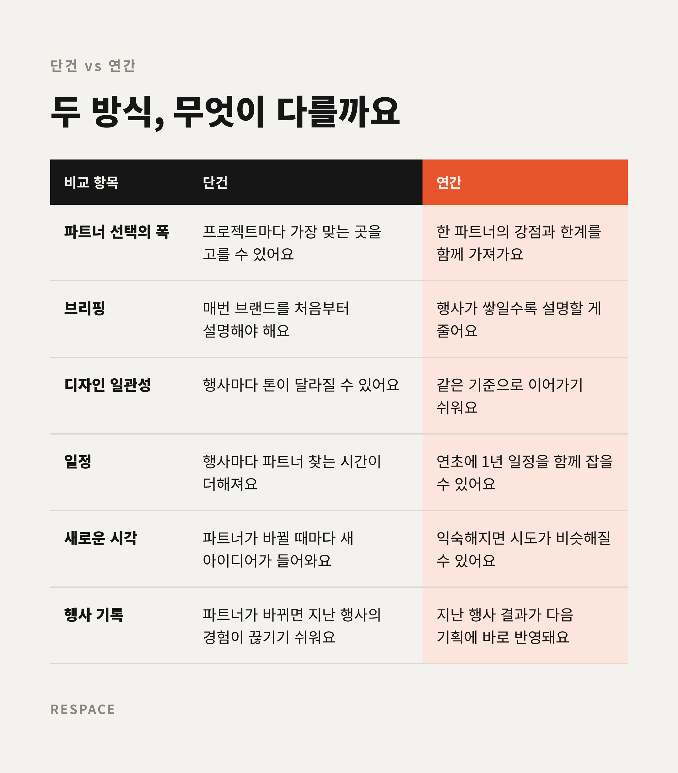 단건행사와 연간행사, 어떻게 다를까요?